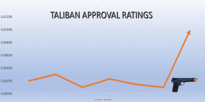White Supremacist Shooter Boosts Taliban Approval Ratings By .01%